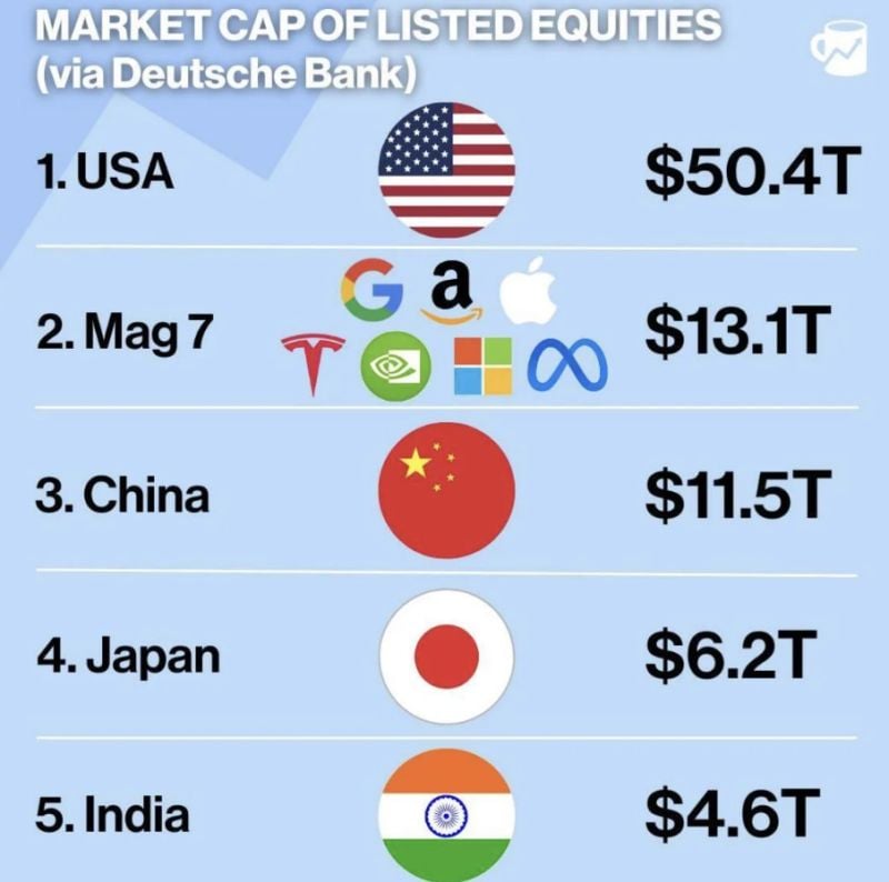 Mag 7 market cap is higher than India & Japan listed equities combined