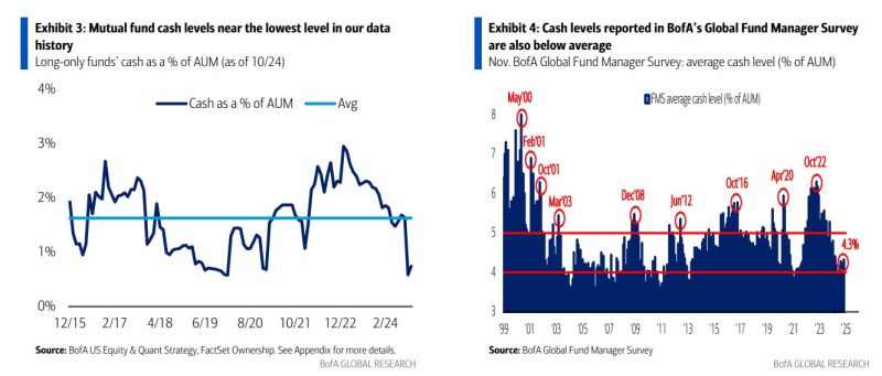 2025 is going to start and mutual funds and hedge funds managers cash levels are near record lows