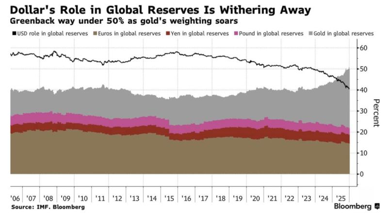 Gold has overtaken the U.S. Dollar as the largest Global Reserve Asset 🚨🚨🚨