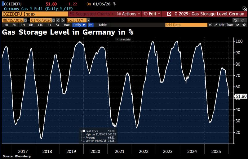 In Germany, cold weather is rapidly draining gas storage.
