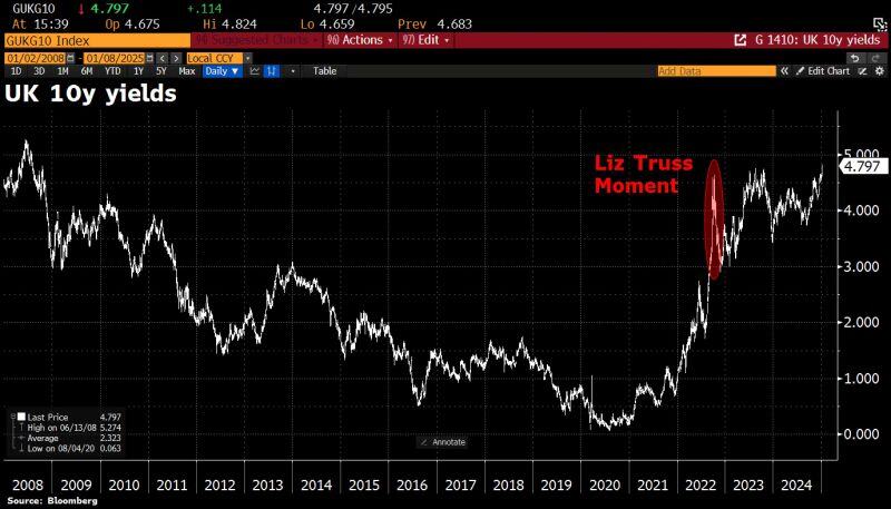 OUCH! UK 10y yields rose as much as 14bps to 4.82%, highest since Aug. 2008