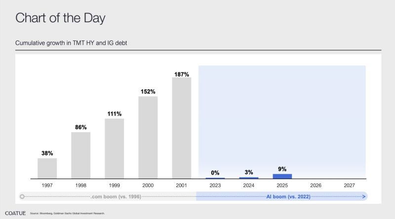 The dot-com boom ran on debt. The AI boom runs on balance sheets.