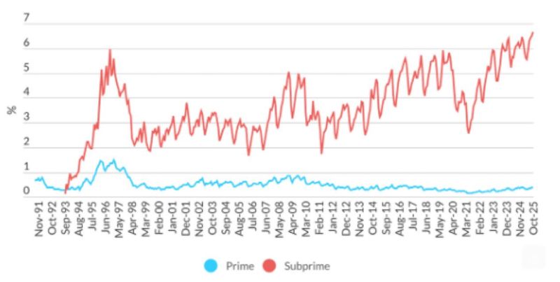 % of subprime auto loans that are 60 days or more overdue on their payments hit an all-time high of 6.65%