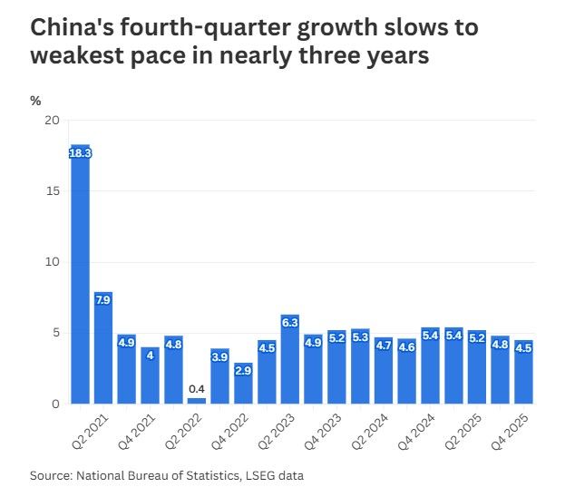 China’s GDP grew 4.5% in the October to December period, slowing from 4.8% in the third quarter, the weakest in nearly three years as consumption misses forecasts