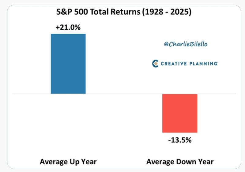The average stock market return of 10% is misleading