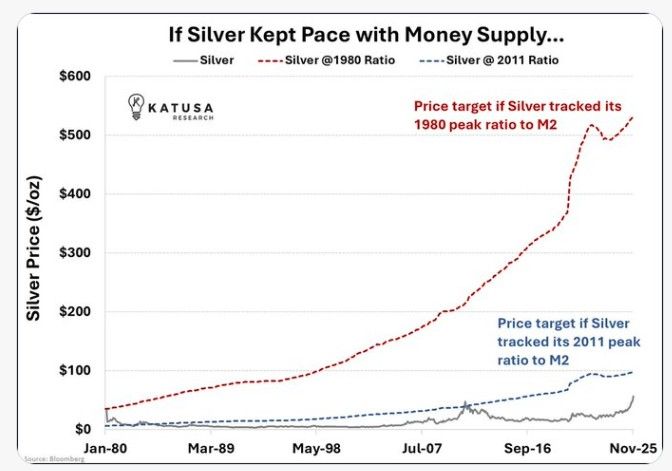 Silver is actually cheap relative to the global currency fiat money supply.