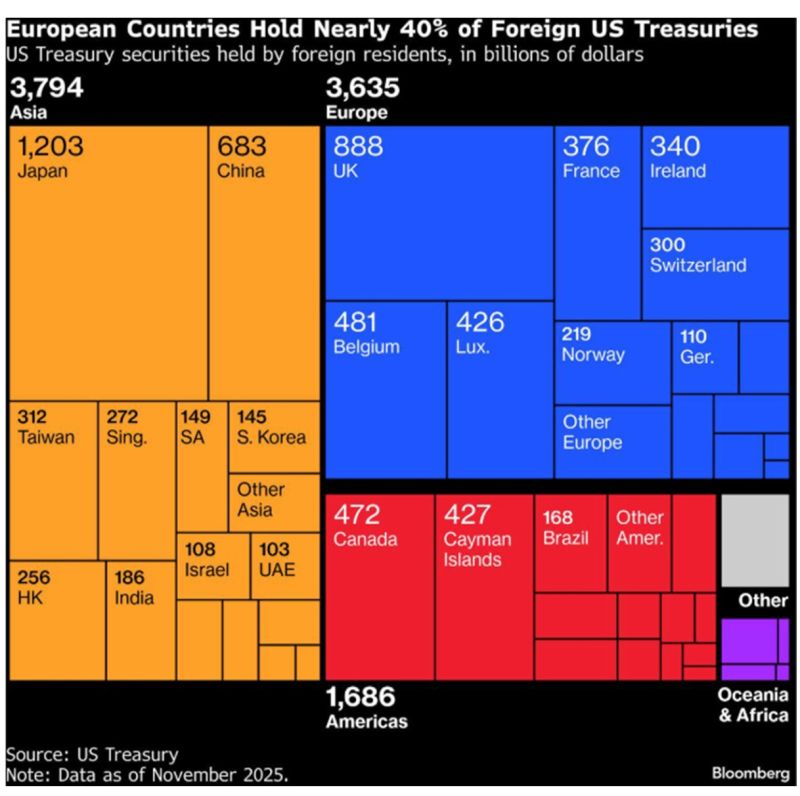 The EU owns 40% of us debt