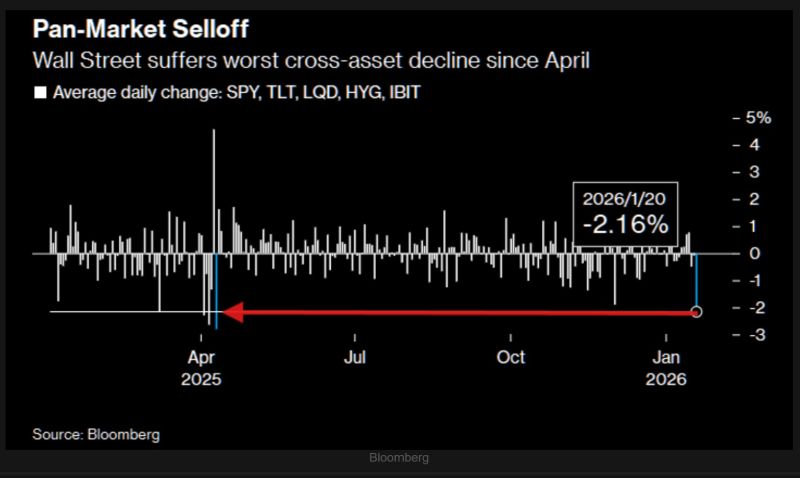Yesterday was worst cross-asset selloff since April