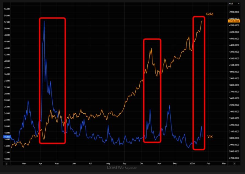 Is Gold Still the Go-To Fear Hedge