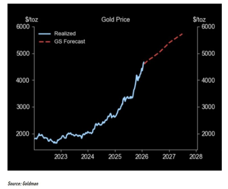 Goldman is raising Gold price target to $5,400