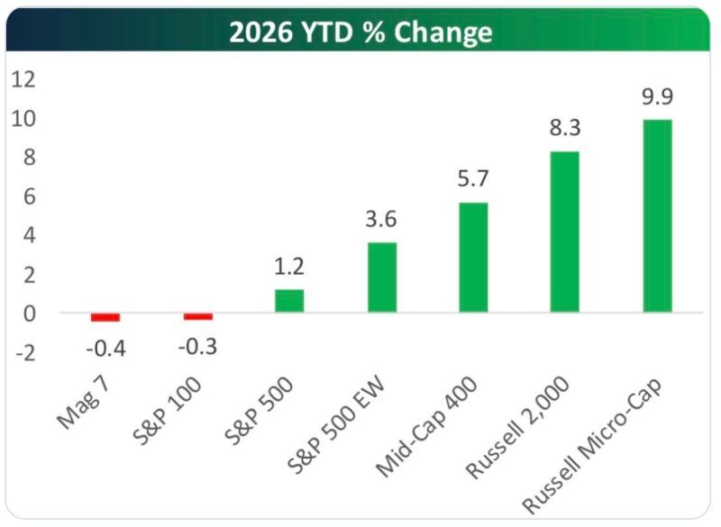 The smaller, the better so far in 2026