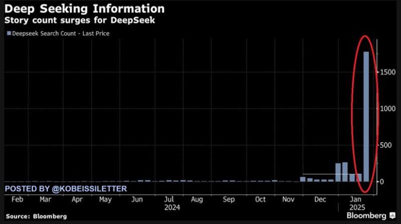 DeepSeek has completely taken over media with nearly 2,000 news articles published today.