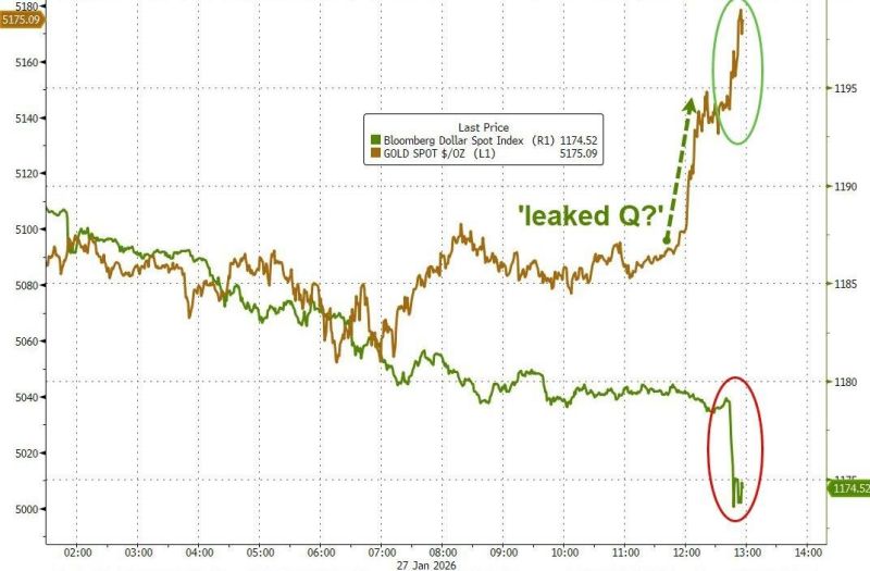 Did someone front run Trump's dollar announcement by going all-in gold?