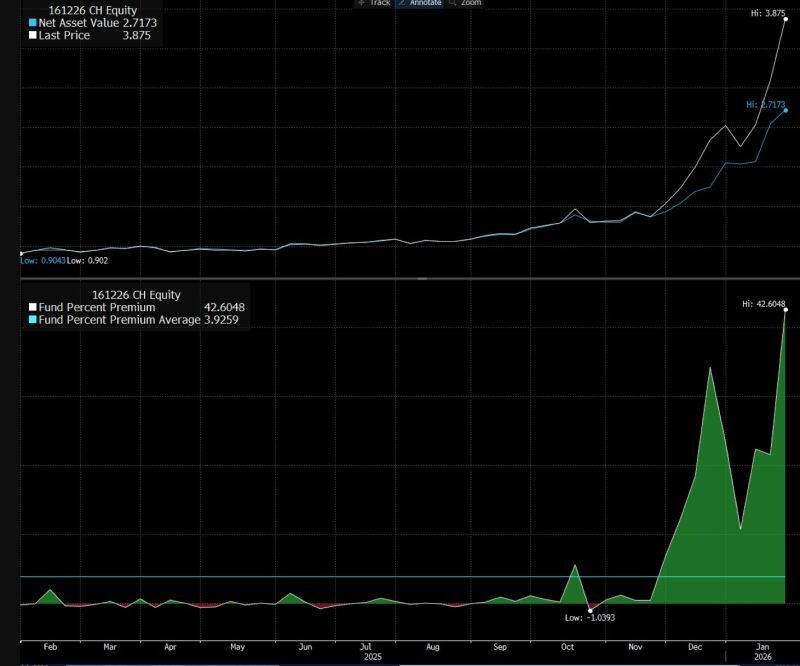 China only has one Silver fund and the demand is so rampant it had to shut off subscriptions so it's now at 42% premium