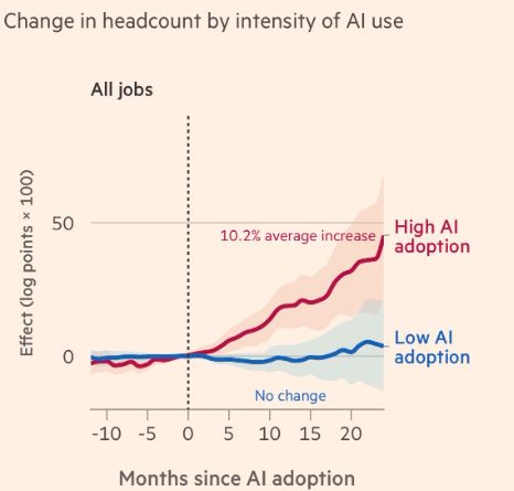 FT had a couple nice ones showing that AI is not causing job losses.. quite the opposite