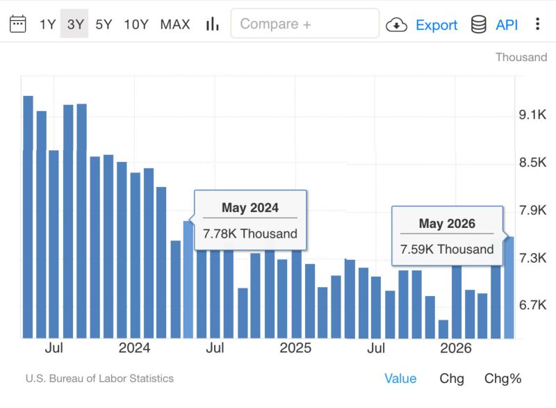 In case you missed it... JOLTs job openings just hit a 2-year high, and that's why the market is reacting positively.