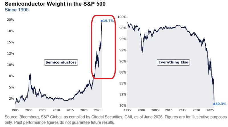🚨US stock market concentration has never been this extreme: