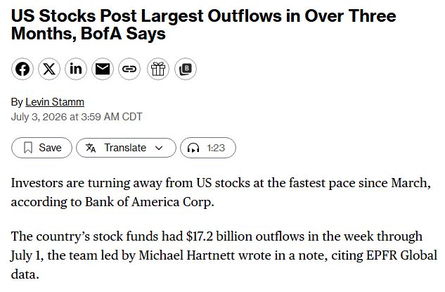 Investors dumped Stocks last week at the fastest pace since March