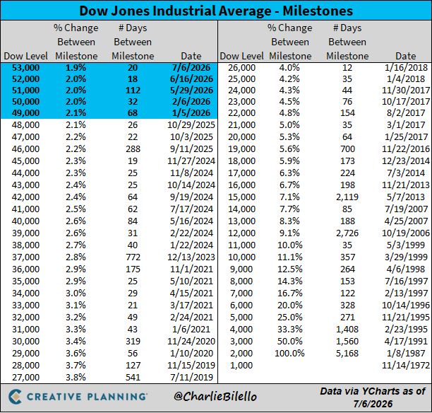 The Dow crossed above 53,000 yesterday for the first time, its 5th 1,000-point milestone of the year.