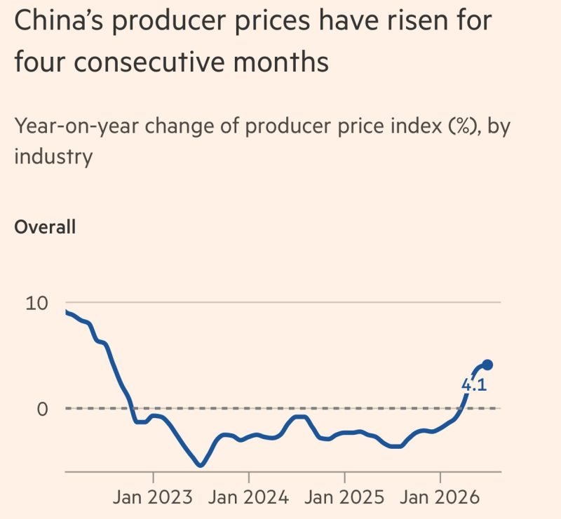 In case you missed it... China's factory inflation hits a near 4-year high.