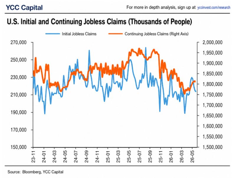 🚨 The labor market still refuses to crack.*