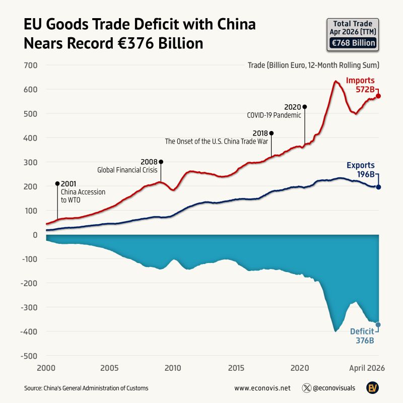 EU Goods Trade Deficit with China Nears Record €376 Billion