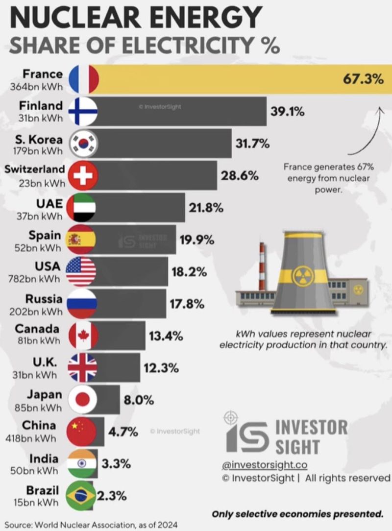 France generates 67% of its electricity from nuclear power, the highest share of any major economy.