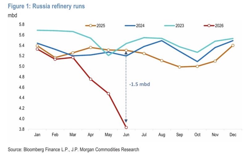 Her's why crack spreads are surging everywhere... Russia's refining system is showing real signs of strain.