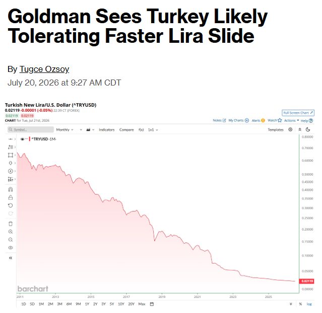 Turkey will let the Lira fall even faster against the U.S. Dollar, cautions Goldman Sachs 🚨