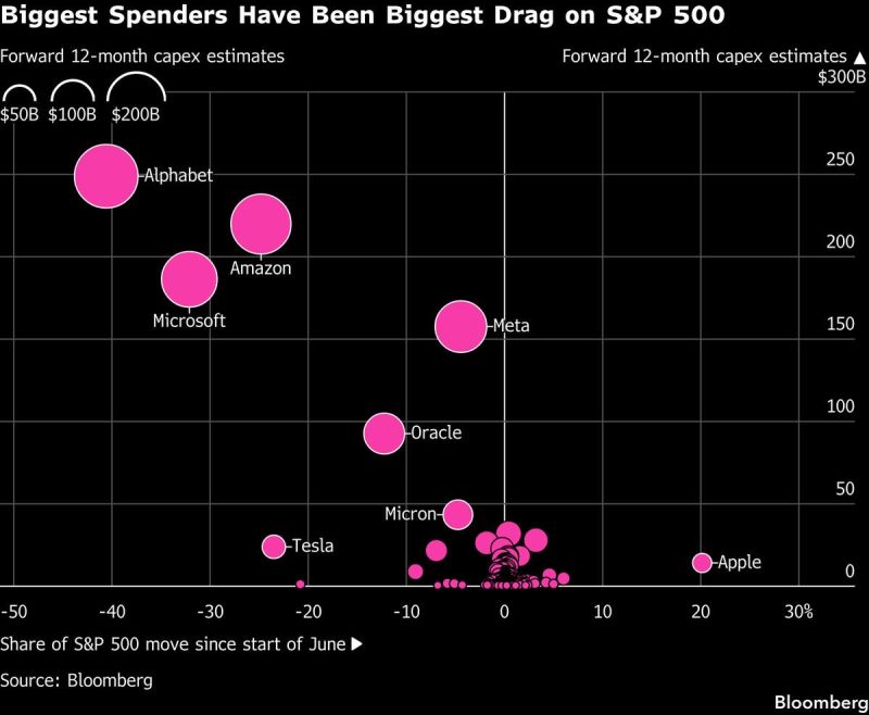 Biggest spenders have been biggest drag on S&P 500 since the start of June.