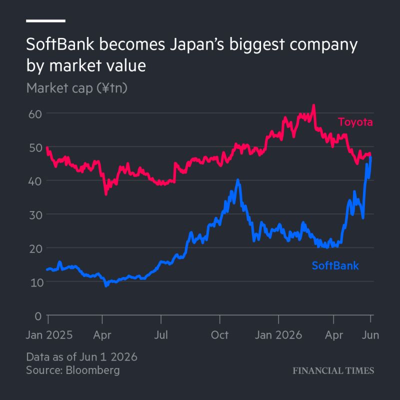 Tech giant SoftBank is up nearly 73% so far this year