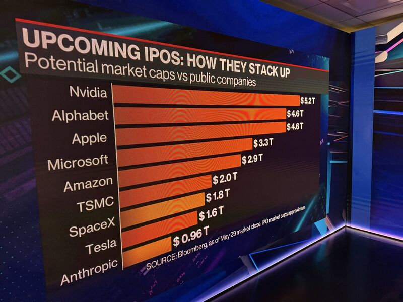 Nice chart of how big SpaceX and Anthropic are at IPO vs the mega studs that have been public for years.
