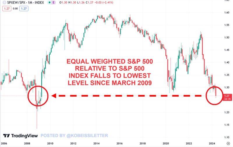 The equal-weighted SP500 relative to the S&P 500 index has dropped to its lowest level since March 2009.