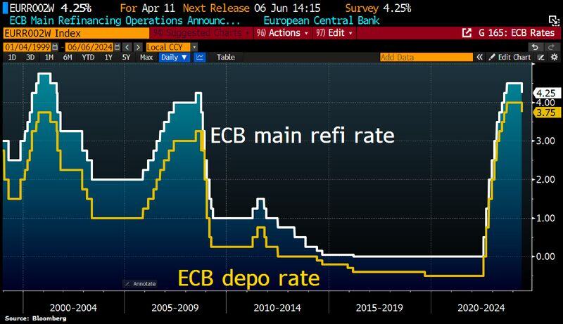 A hawkish cut? As expected, ECB cuts rates by 25bps despite higher inflation projections for 2024 and 2025.