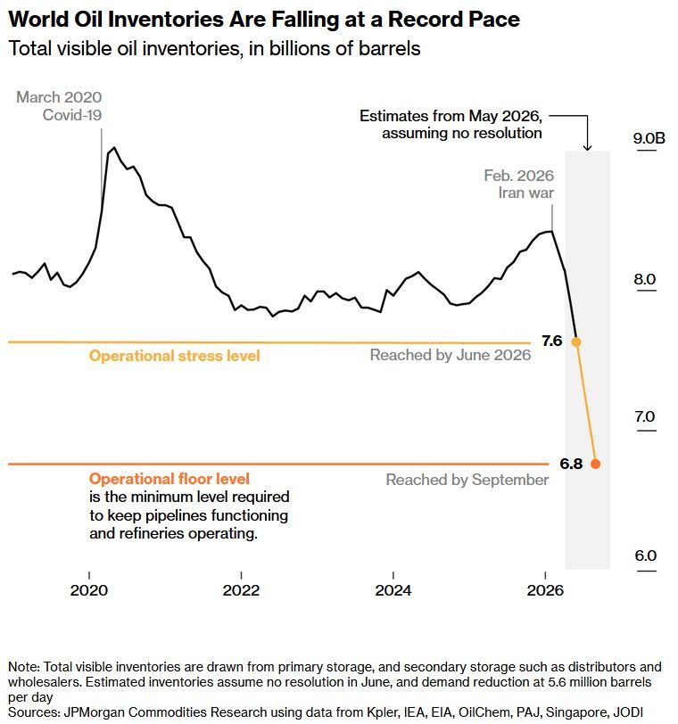 Global oil inventories have fallen to 7.6 billion barrels since the Iran war began