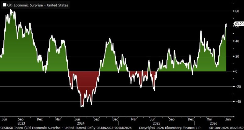 In case you missed it... Citi U.S. Economic Surprise Index has risen to its highest since October 2023