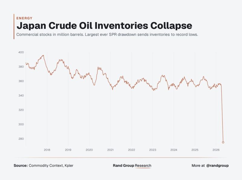 Japan's Crude Oil reserve was built in 1980.