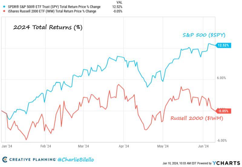 Small cap stocks are now down on the year while Large caps are still up 12.5%. $SPY $IWM