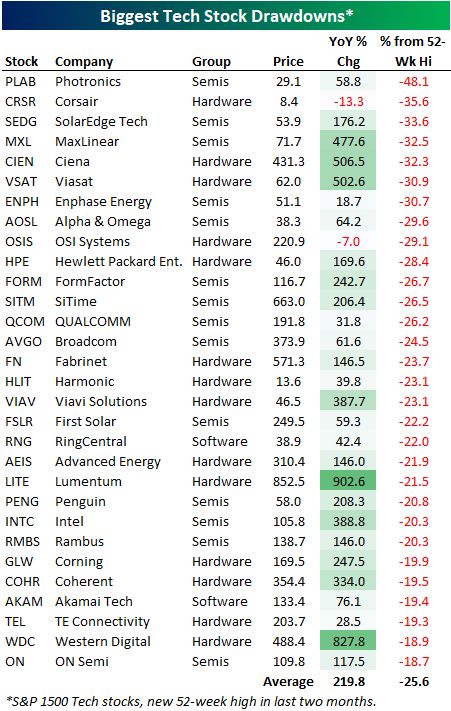 Here are the biggest drawdowns from S&P 1500 Tech stocks that have made 52-week highs in the last two months. A couple of these are in 30%+ drawdowns yet still up 500%+ y/y.