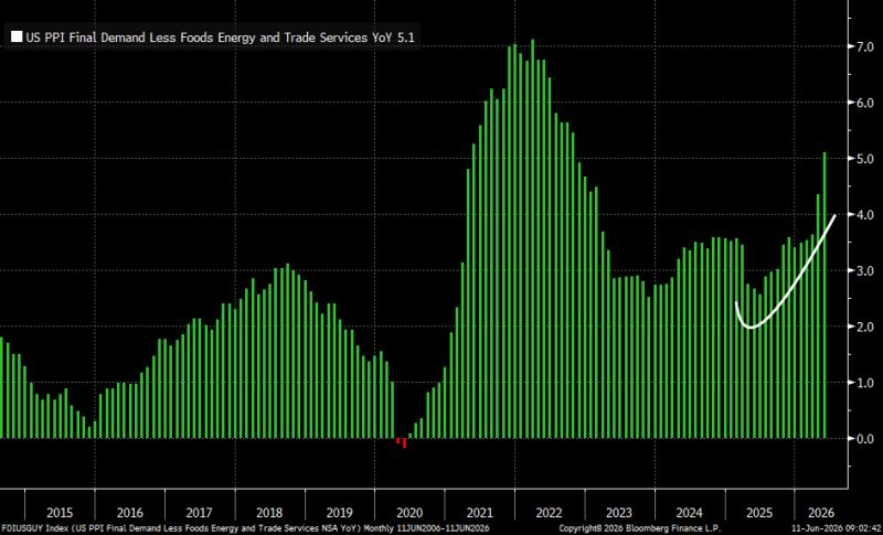 The SuperCore PPI (i.e., no food, energy or trade) has been accelerating for 11 months.