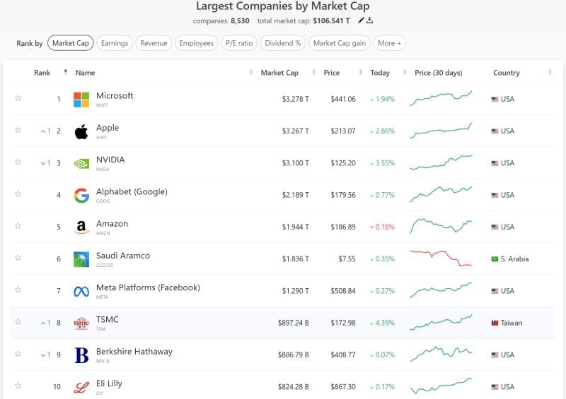 Apple almost overtook Microsoft as the largest market cap in the world.