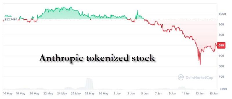 While oil's trajectory dominated most of the headlines, a rough weekend for Dario Amodei left Anthropic's Tokenized Stock down notably on the day...