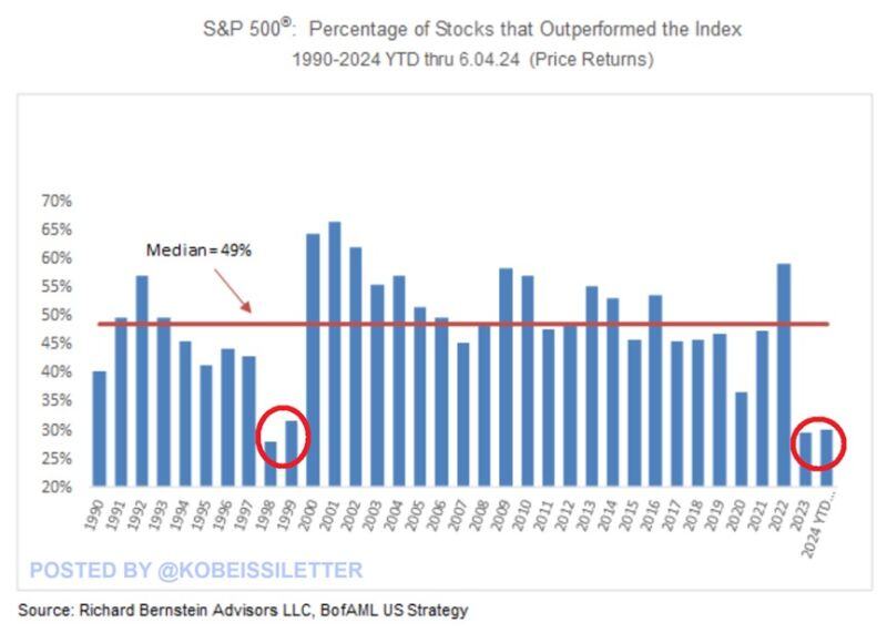 Only 30% of the SP500 stocks have outperformed the index year-to-date.