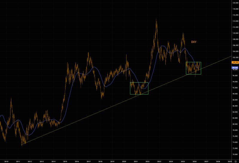 The dollar index $DXY bounced off a major long-term weekly trend line and is now pressing into key short-term resistance levels.