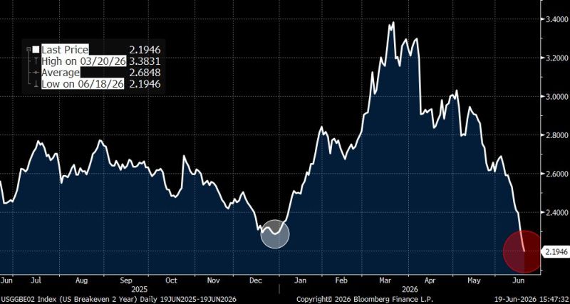 The bond market is sending a clear message: inflation fears are fading.