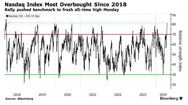 Mega Cap Tech Stocks hit their most overbought level in more than 6 years last week