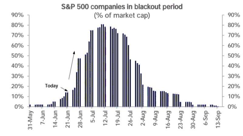 And so begins the S&P 500 buyback blackout period . . .