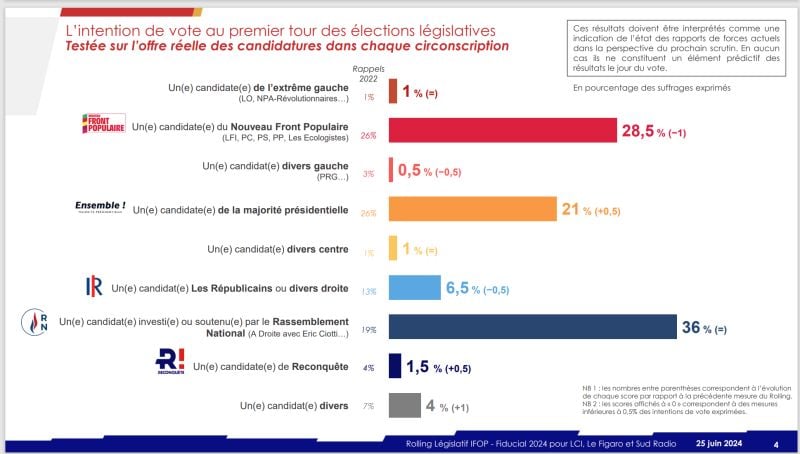 Latest IFOP poll for lower-house snap election in France