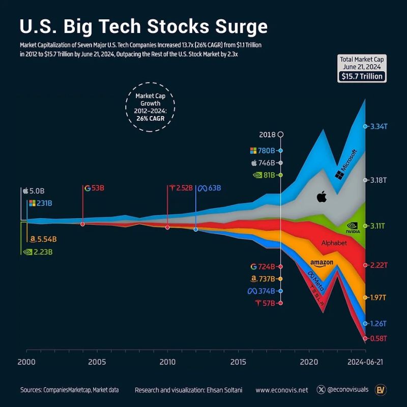 Visualizing the incredible surge in tech stocks 📊