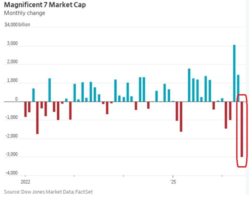 The Magnificent 7 just lost nearly $3 TRILLION in market value.